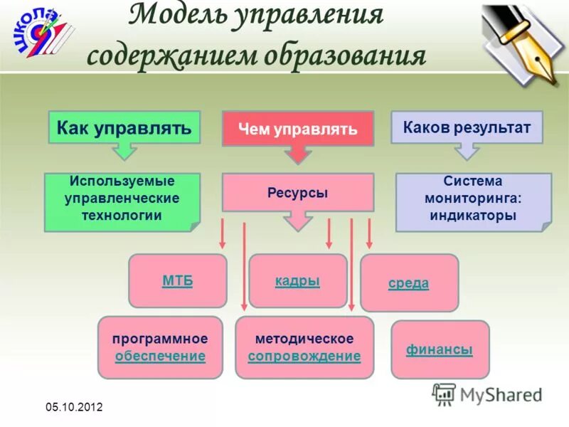 Модели управления. Модели управления образованием. Модель содержания образования. Управленческие технологии в школе.