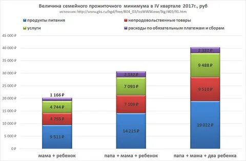 Прожиточный минимум в пермском крае на 2024