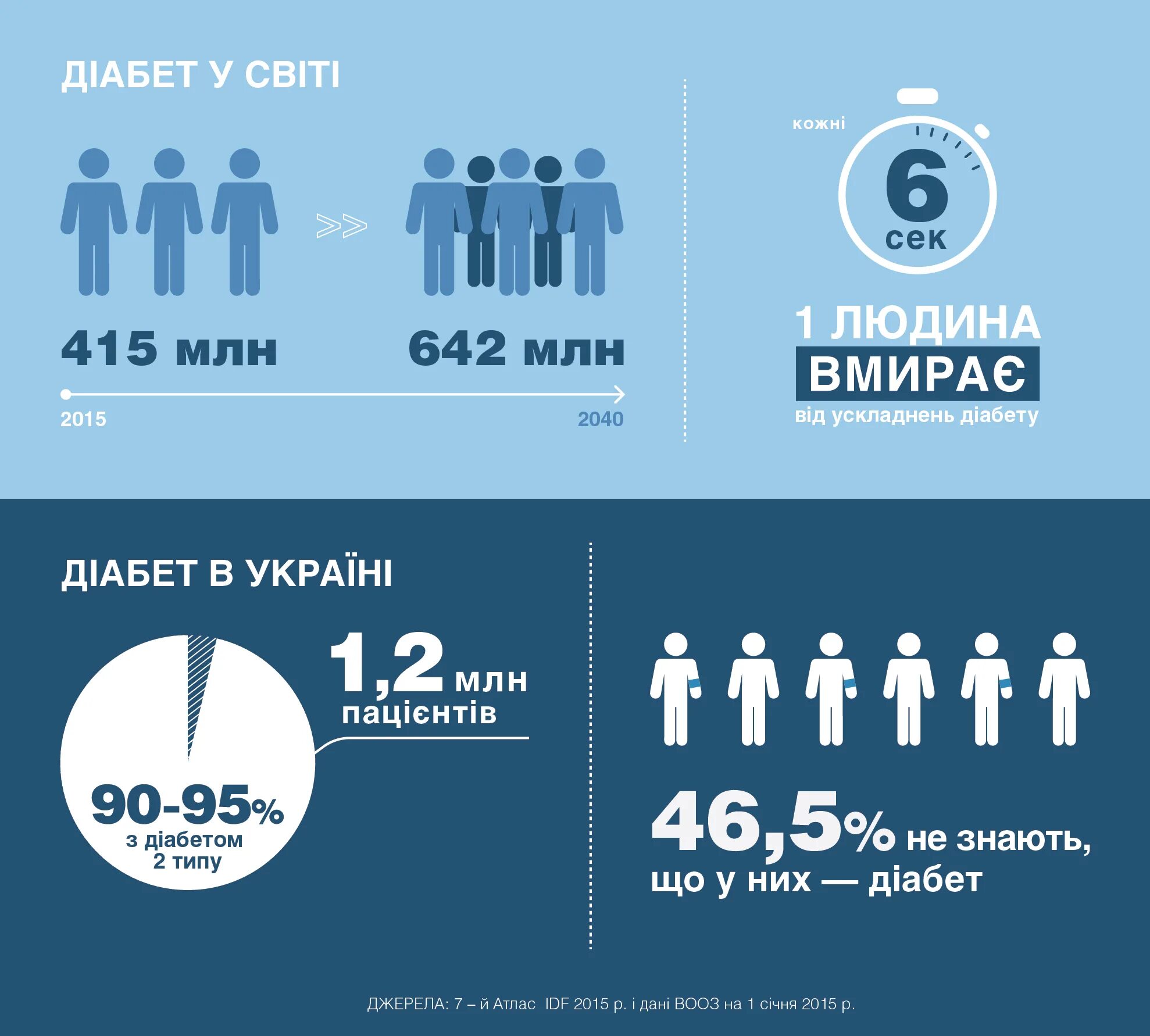 Сахарный диабет статистика. Статистика заболеваемости диабетом. Распространенность сахарного диабета. Сахарный диабет 1 типа статистика заболеваемости. Сколько больных сахарным