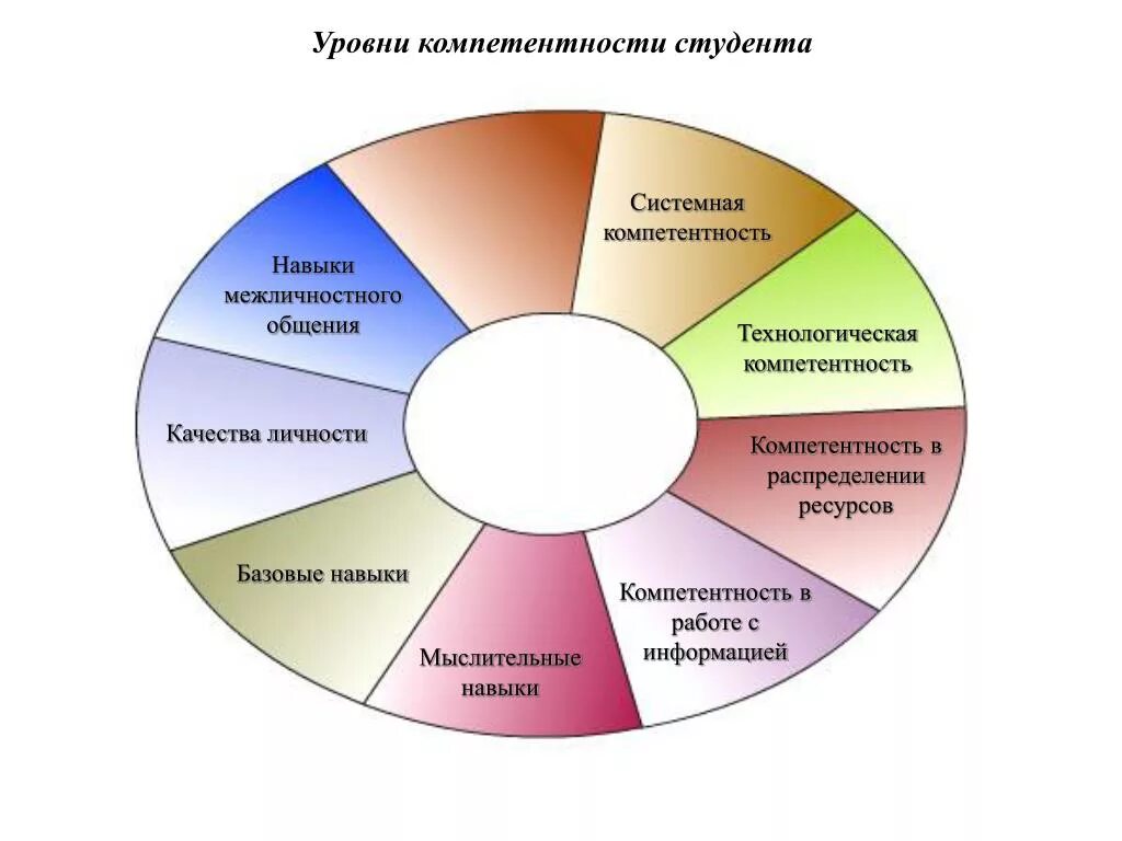 Профессиональная компетентность студента. Уровни компетенций. Уровень компетенции студента. Степени компетентности. Навыки и компетентность.