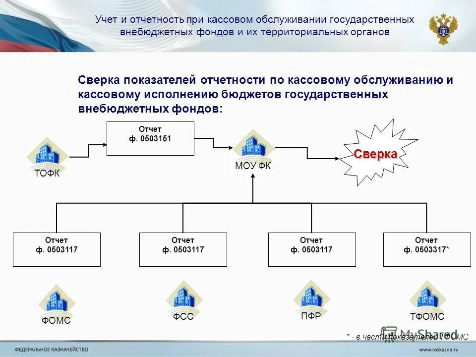 Бюджетная отчетность. Городской бюджетный учет. Форма ведения учета бюджетного. Кассовое обслуживание исполнения бюджетов бюджетной. Центр бюджетного учета и отчетности.