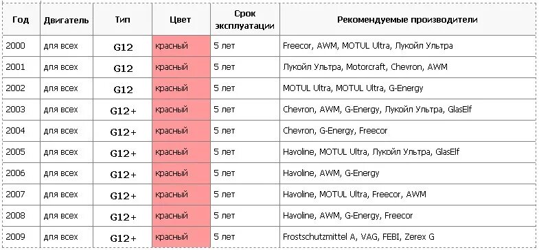 G12 антифриз красный можно смешивать. Антифризы g11 g12 g13 таблица. Антифриз g11 и g12. Антифриз g11 красный совместимость. Таблица смешивания антифризов g12.