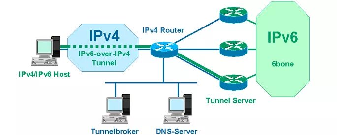 Протоколы маршрутизации ipv4. Протокол ipv6 сравнение с ipv4. Протоколы сетевого уровня: ipv4 и ipv6. Ipv4 схема.