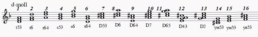 Гамма e-Moll d7. Тональность g-Moll. Д7. F Moll аккордовая последовательность. Гамма g Moll t53.