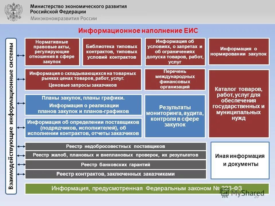 Наполнение информационной системы. Наполнение информационной системы