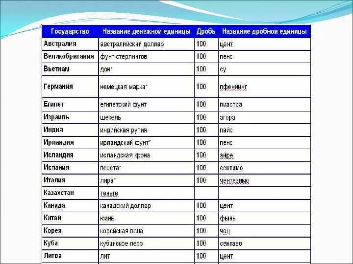 Единицы денег в странах. Страны и денежные единицы таблица. СНГ денежные единицы валют таблица. Денежные единицы государств СНГ таблица.