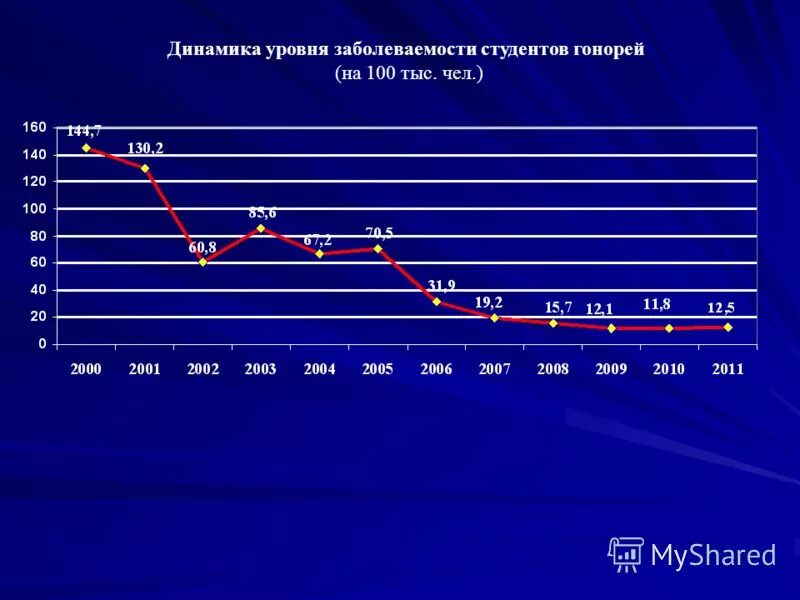 Студенты заболеваемость. Студенты заболеваемость