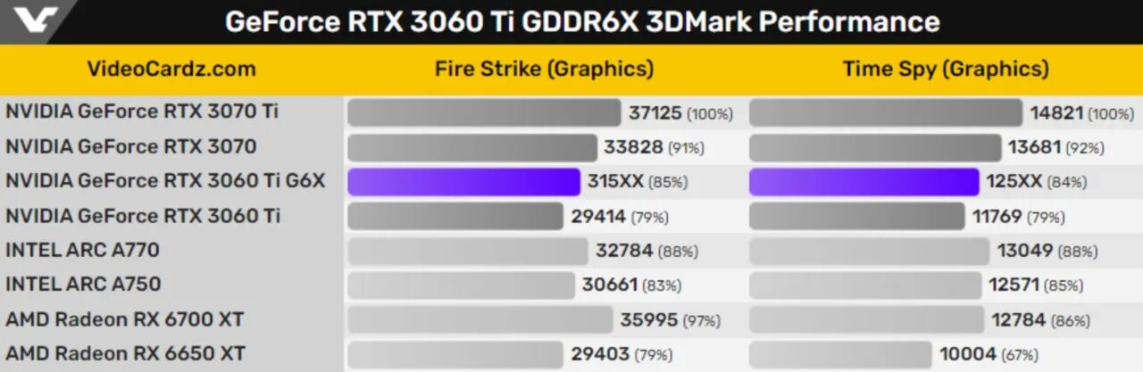 Сравнение 4060 ti и 3060 ti. Rtx 3060 ti gddr6x. rtx 3060 3dmark. 4060 vs 3060ti gddr6x. gddr6 vs gddr 6x.