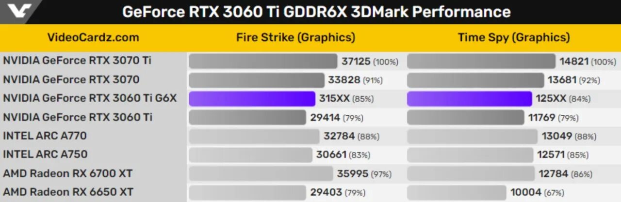 RTX 3060 ti gddr6x. RTX 3060 3dmark. 4060 Vs 3060ti gddr6x. Gddr6 vs GDDR 6x. Сравнение 4060 ti и 3060 ti