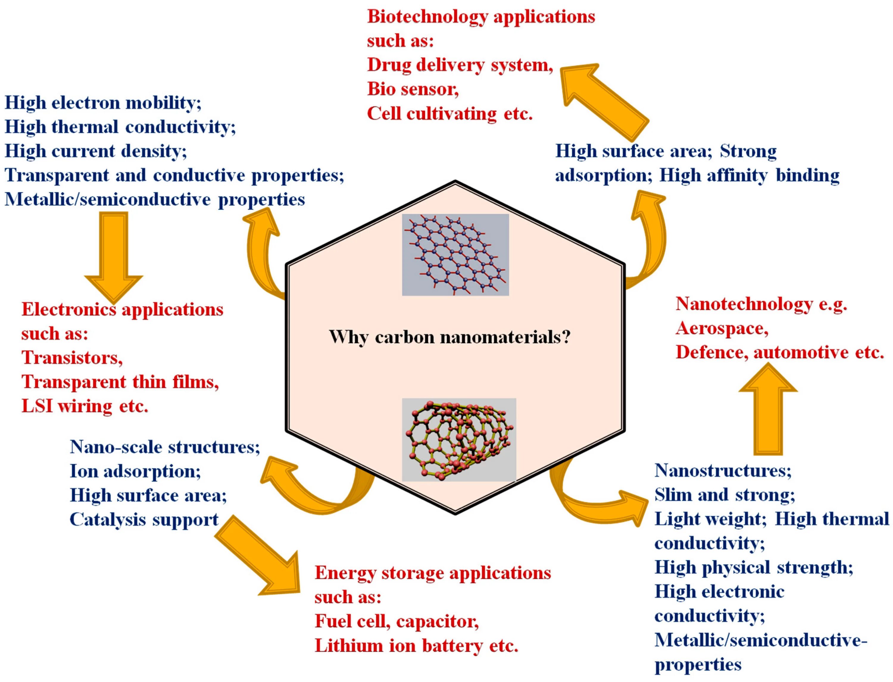 Complete the text about the tower of london with words. According to the text carbon. Political polarization. According to the text carbon. Application of carbon nanomaterials.