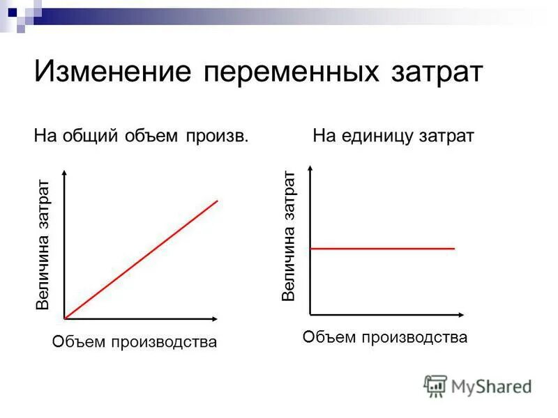 график постоянных затрат на единицу продукции. пропорциональные переменные затраты. переменные издержки в краткосрочном периоде. как построить график выручки. постоянные и переменные издержки графики.