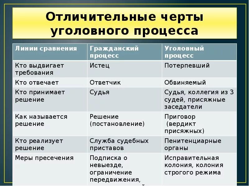 Административное от уголовного отличия. Отличие уголовного процесса от гражданского. Отличия уголовного процесса от гражданского процесса. Гражданский и Уголовный процесс отличия. Разница гражданского и уголовного судопроизводства.