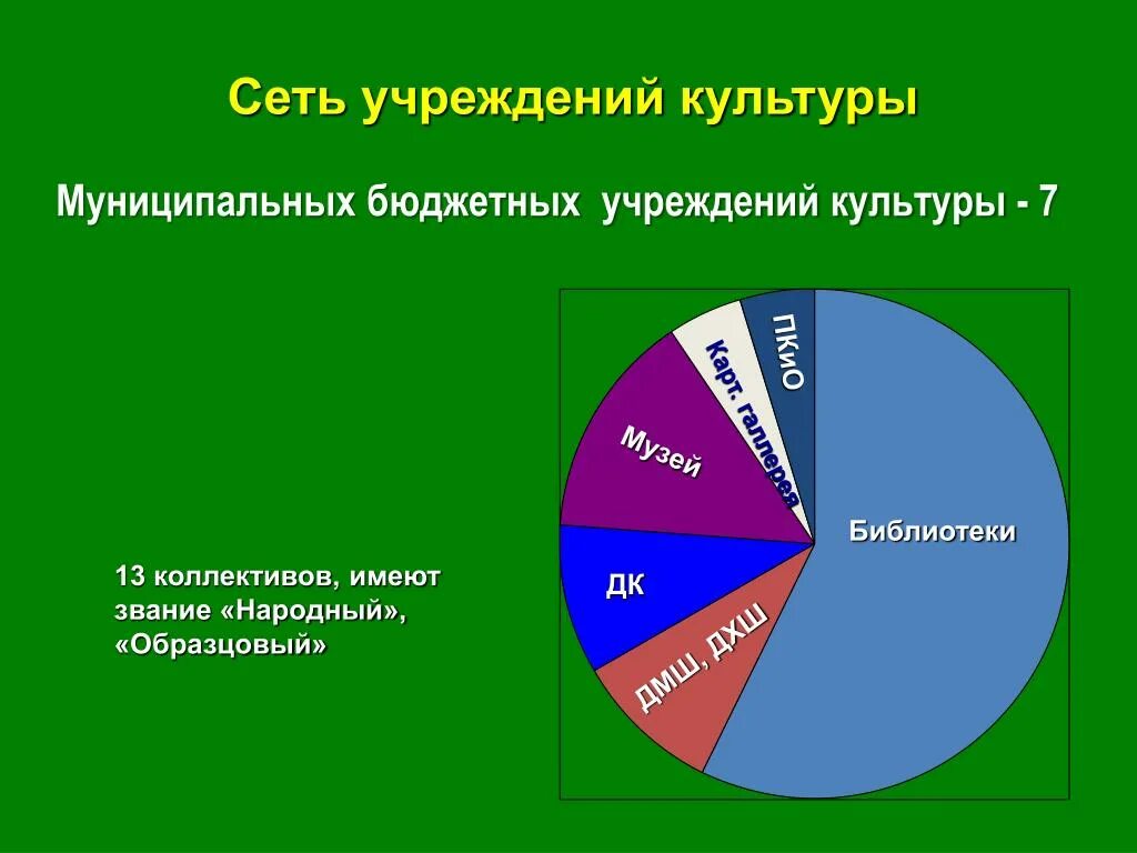 Категория учреждений культуры. Динамика сети организаций культуры и искусства.