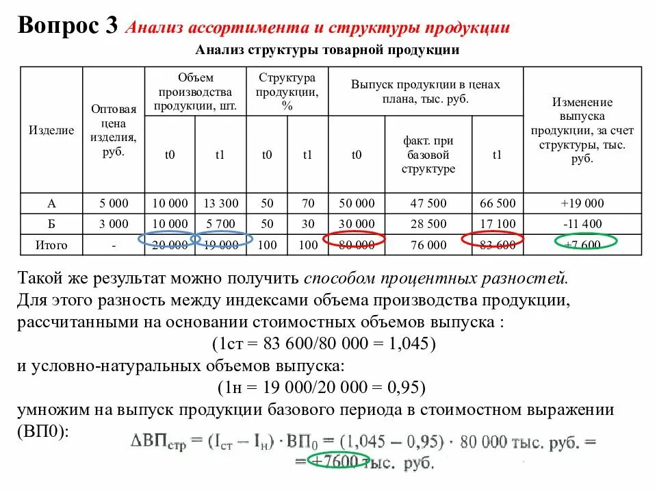 Формулы анализа изменений. Анализ структуры товарной продукции. Анализ ассортимента и структуры формула. Анализ структуры товарной продукции таблица решение. Анализ ассортимента и структуры производимой продукции.