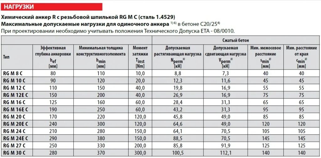 Анкер м10х60 усиленный клиновой. Класс прочности анкер шпилек м10. Анкерный болт м24 параметры. Крепление химического анкера шпилька м12.