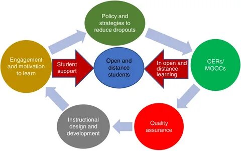 Conceptual approach