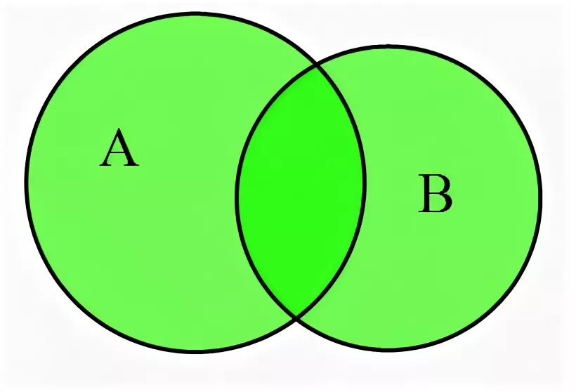Пересечение диаграммы Эйлера Венна. Объединение пересечение разность множеств диаграммы Эйлера Венна. Диаграмма Венна объединение. Три диаграмма Эйлера объединение.