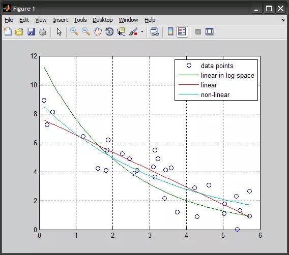 Экспоненциальная регрессия. Curve fitting матлаб. Линейная регрессия. Экспоненциальная кривая. Линейная регрессия МНК матлаб,.