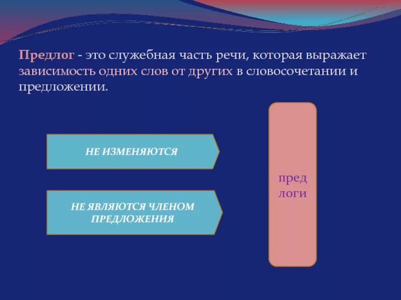 Предлоги являются самостоятельными словами и выражают. Предлог служебная часть речи которую выражают. Предлоги являются самостоятельными и выражают отношения. Предлог это часть речи которая выражает. Тест предлог как часть речи 7 класс