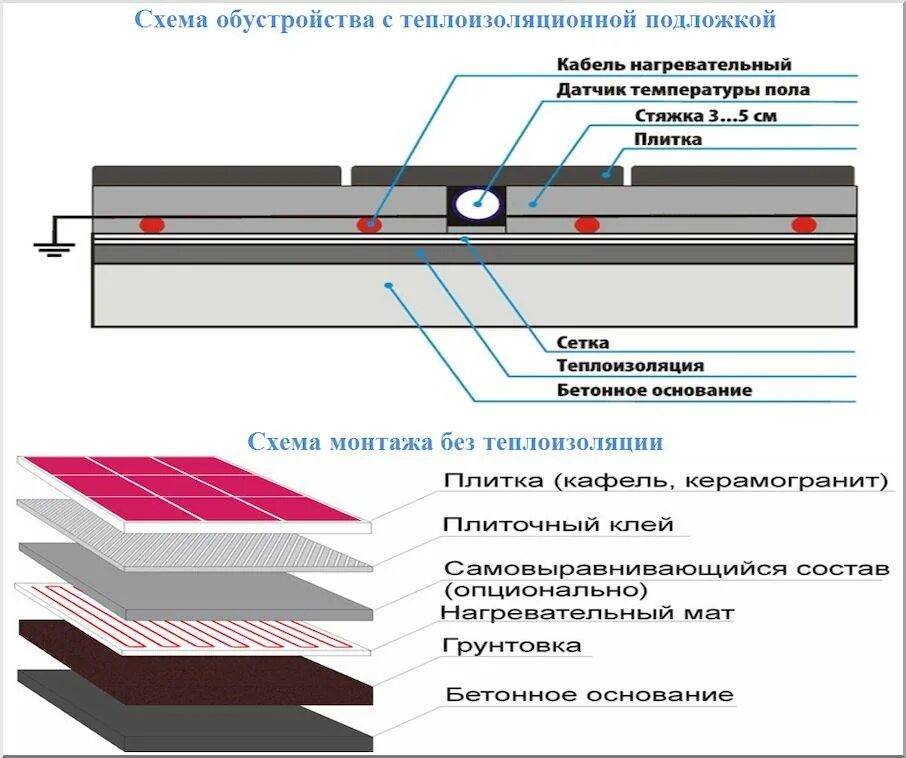 Сколько сантиметров стяжки. Толщина стяжки для электрического теплого пола. Кабельный теплый пол толщина стяжки. Электрический теплый пол толщина заливки. Толщина стяжки над электрическим теплым полом.