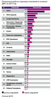 Рейтинг омс москвы