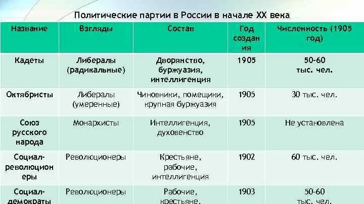 Какие партии 20 начало века. Политические партии России в начале 20 века таблица. Социал-Демократическая партия в России 1905 года. Политические партии в России 1905-1914 гг таблица. Политические партии существовали в начале 20 века в России таблица.