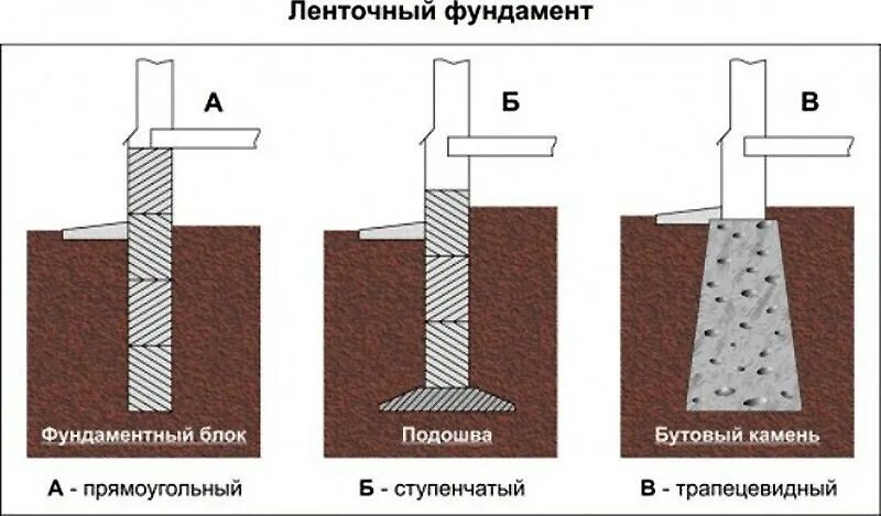 Породы фундамента. Ленточный фундамент на пучинистых грунтах. Фундамент для пучинистых грунтов. Столбчатый заглубленный фундамент. Столбчатый не заглубленный фундамент.