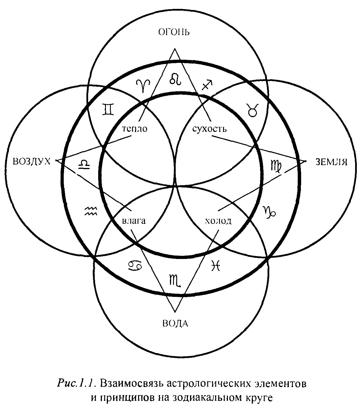 Знаки зодиака земли воды воздуха. Обозначение стихий в астрологии. Символы стихий в астрологии. Взаимосвязь стихий схема. Взаимоотношения стихий в астрологии.