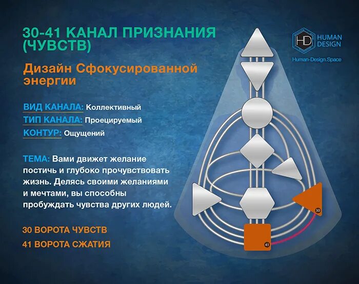 Канал 2 14 дизайн человека. Каналы в дизайне человека. 32-54 канал дизайн человека. канал 54 дизайн человека. канал 26 44 дизайн человека.