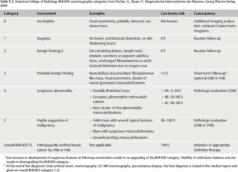 Bi rads маммография. Классификация молочной железы bi rads. Маммография молочных bi-rads 2. Birads 4 молочной железы что это такое.