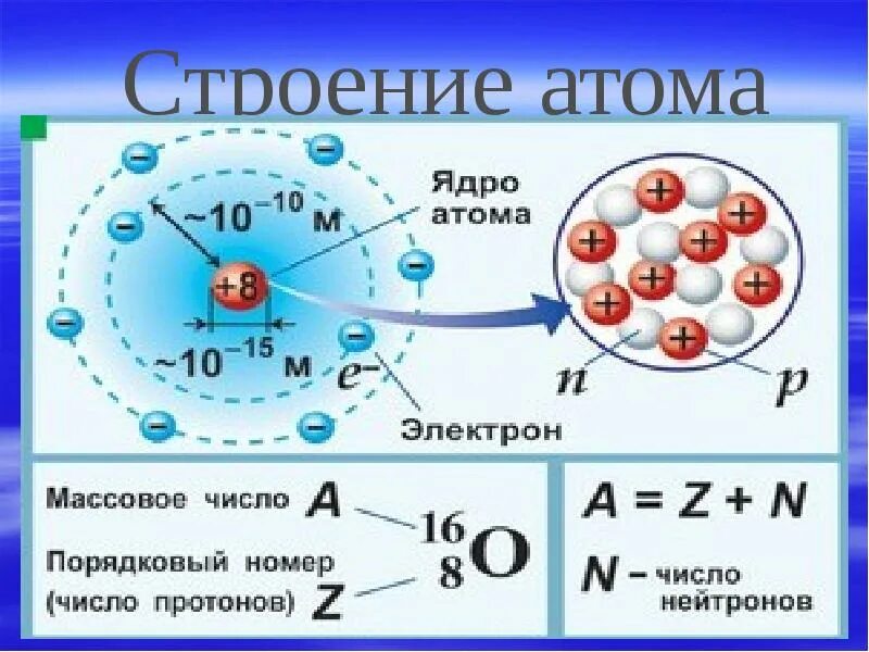 Структура атома. Строение атома протоны нейтроны электроны. Число протонов равно числу. Строение атома число протонов нейтронов электронов.