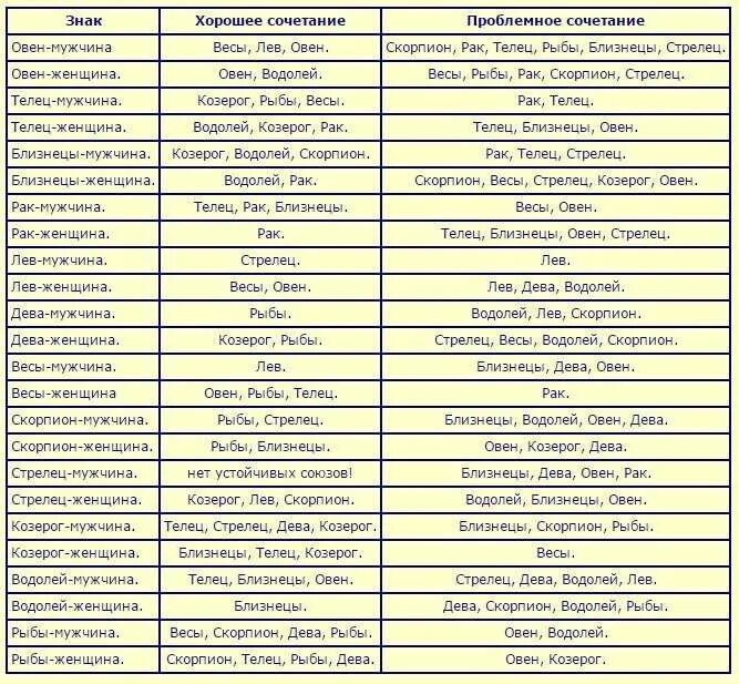 Сочетание знаков зодиака. Совместность знаков зодиака. Совместимость с тельцом женщиной. Табличка совместимости знаков зодиака.