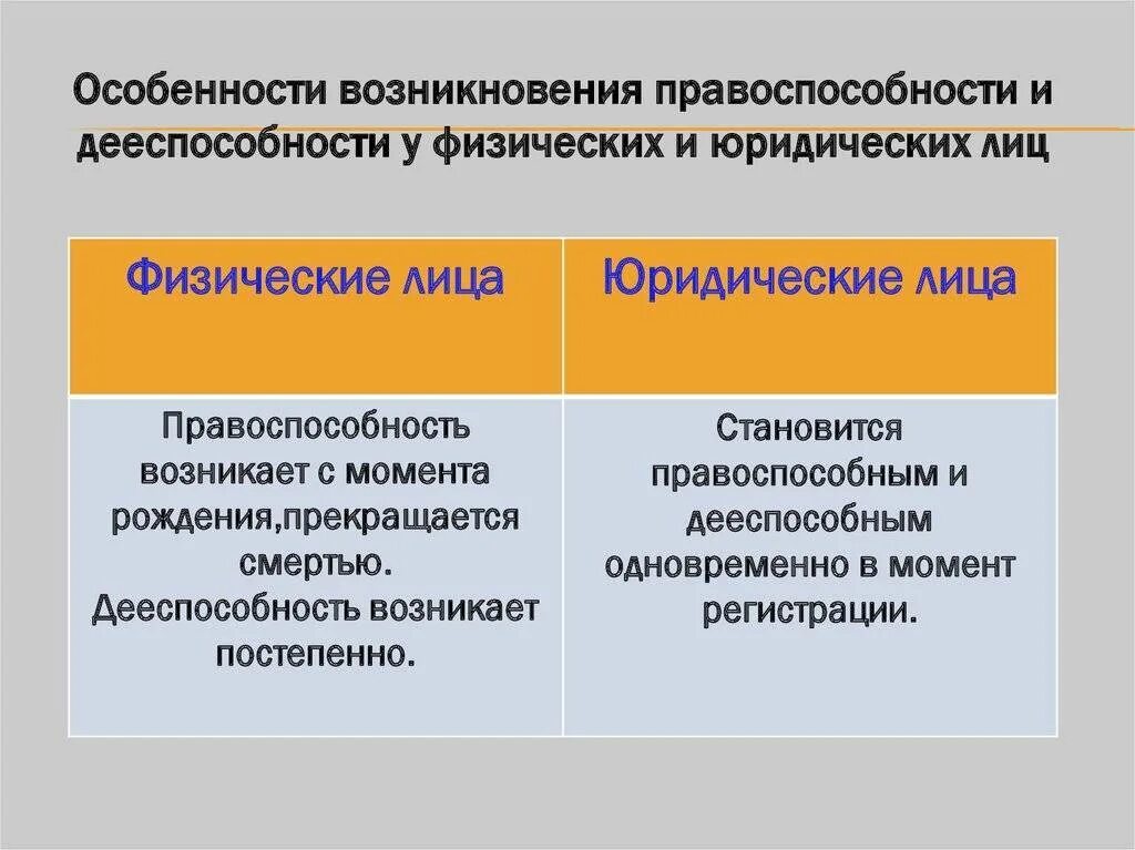 Момент возникновения правоспособности юридического лица. Правоспособность и дееспособность юридического лица. Возникновение правоспособности и дееспособности. Прекращение правоспособности и дееспособности. 4 правоспособность юридического лица прекращается