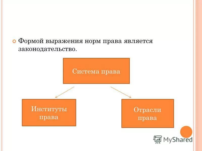 Формы выражения управления