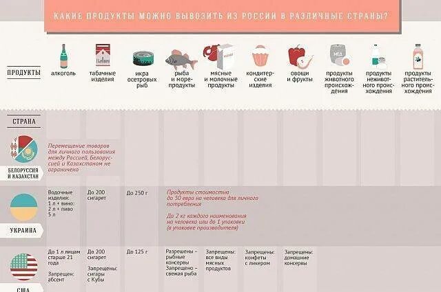 Запрещенные к ввозу и вывозу товары. Что можно вывозить. Перечень продуктов запрещенных к вывозу из России. Товары запрещенные к ввозу в Россию. Сколько наличных можно в китай