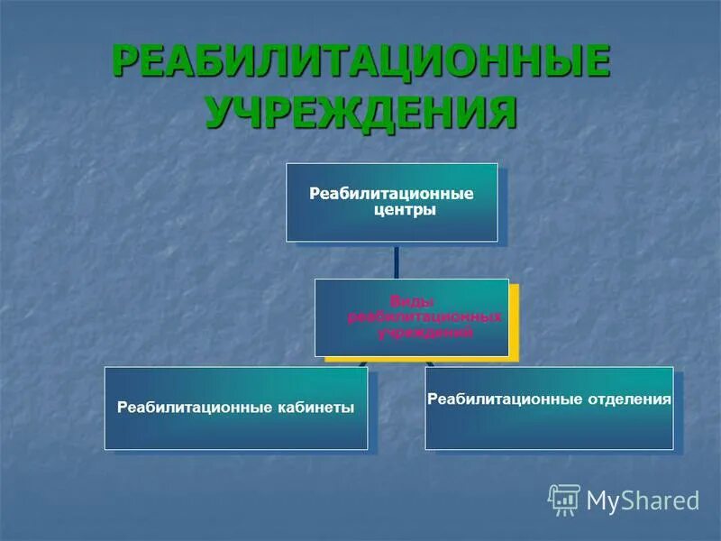 виды реабилитационных учреждений. типы реабилитационных учреждений. виды комплексной реабилитации инвалидов. перечислите основные этапы медицинской реабилитации. задачи реабилитационных учреждений.