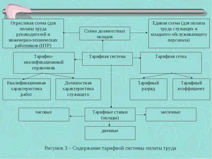 Система оплаты отраслевая