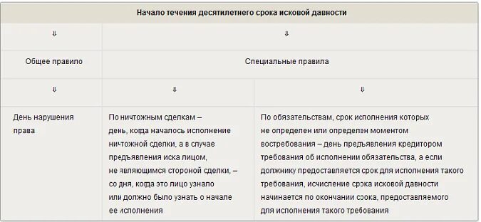 Как рассчитать срок исковой давности по кредиту. Сроки исковой давности по кредитным платежам. Начало течения срока исковой давности. Пример расчета исковой давности по кредиту. Как посчитать исковую давность