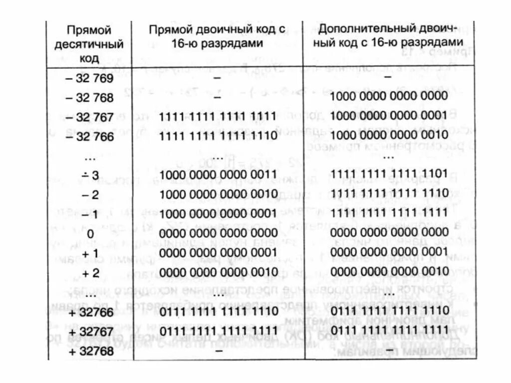 Разряды код счета. Двоичные коды чисел. Разряд двоичного кода. Разрядность в двоичном коде. Таблица разрядности двоичного кода.