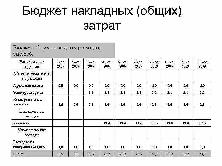 Составить бюджет производства. Бюджет накладных расходов. Бюджет производственных накладных расходов. Бюджетирование затрат. Бюджет накладных затрат.