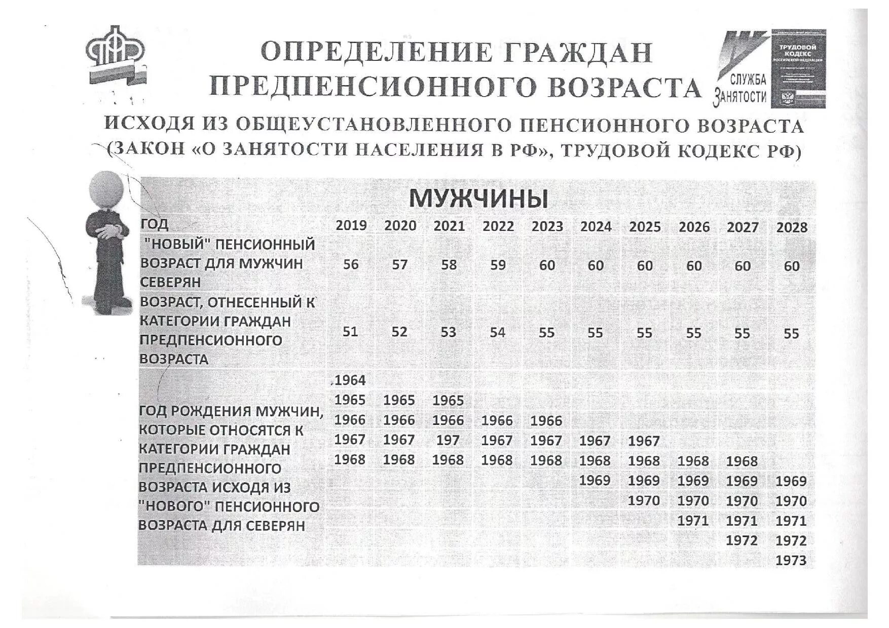 Предпенсионный возраст таблица. Предпенсионный Возраст для мужчин. Предпенсионный Возраст для мужчин 1965 года рождения. Предпенсионный Возраст таблица по годам.