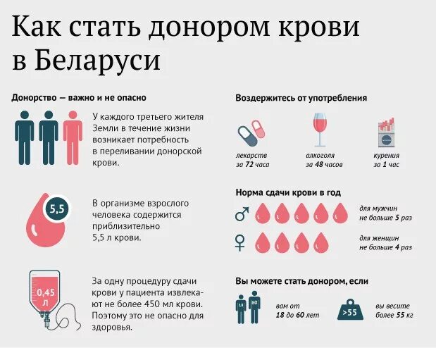 Донор железо. Как стать донором. Как стать донором крови. Кровь для донорства требования. Противопоказания сдачи крови донорам.