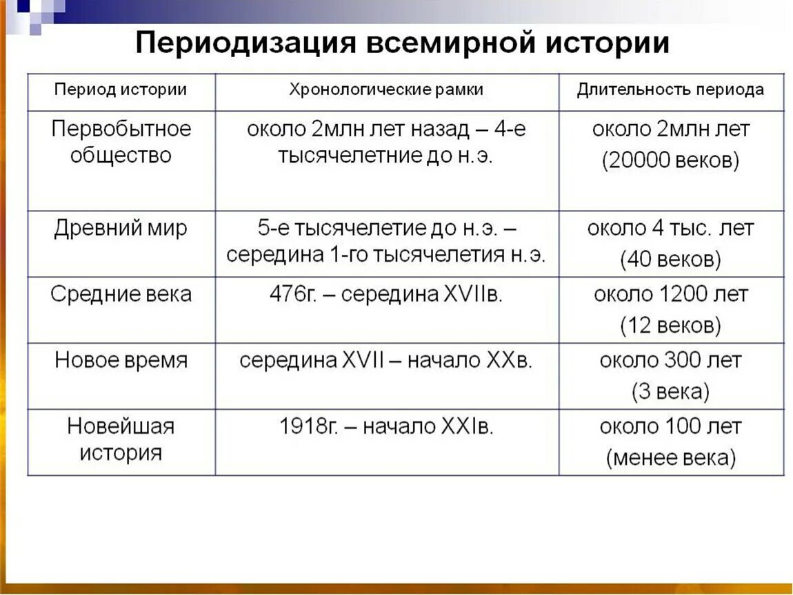 Древние времена особенности. Периоды периодизации истории. Периодизация всемирной истории кратко. Этапы формирования периодизация. Периоды развития всемирной истории.