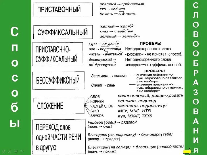 Приходят словообразовательный разбор. Способы образования слов таблица. Словообразование таблица. Способы словообразования таблица. Способы словообразования в русском языке.