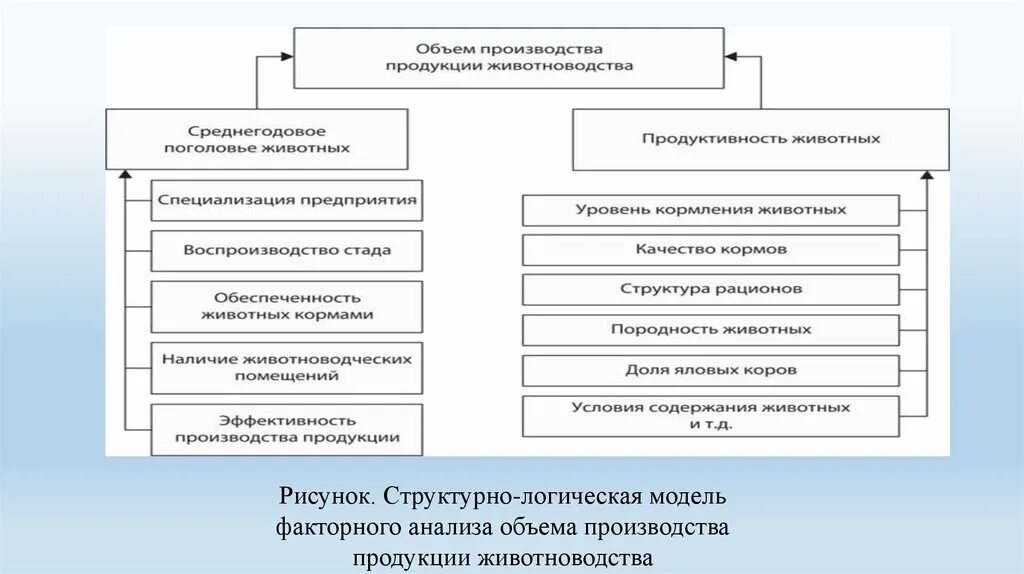 Среднегодовое производство продукции. Структурно логическая модель факторного анализа. Эффективность производства продукции животноводства. Анализ производства продукции животноводства. Факторная модель выпуска продукции.