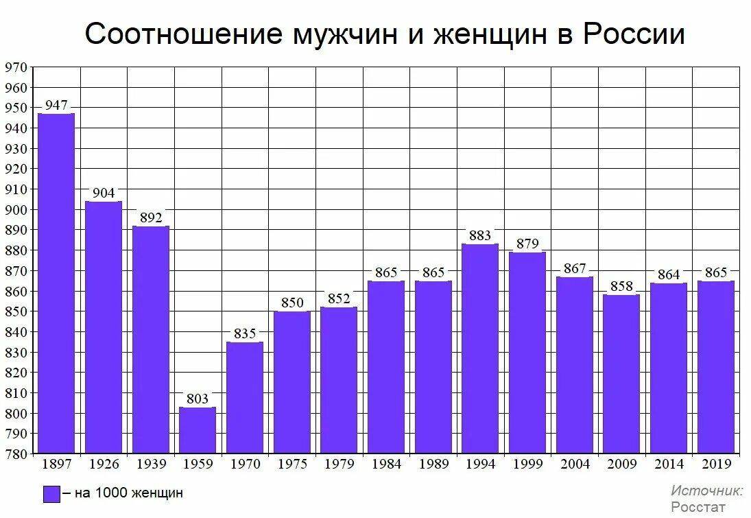 В россии в каком году женщина. Соотношение мужчин и женщин. Соотношение мужчин и женщин в РФ. Соотношение количества мужчин и женщин в России. Количество мужчин и женщин в России.