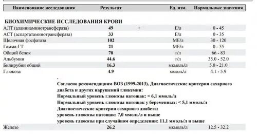 Критические показатели алт. Показатели алт при гепатите. Критические показатели алт и АСТ. Алт 4.1.