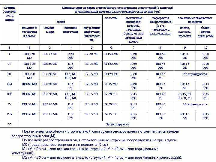 Пределы огнестойкости строительных конструкций таблица ФЗ 123. Rei 150 предел огнестойкости. Здания 1 и 2 степени огнестойкости это. Основные Rei 15 строительных конструкций.