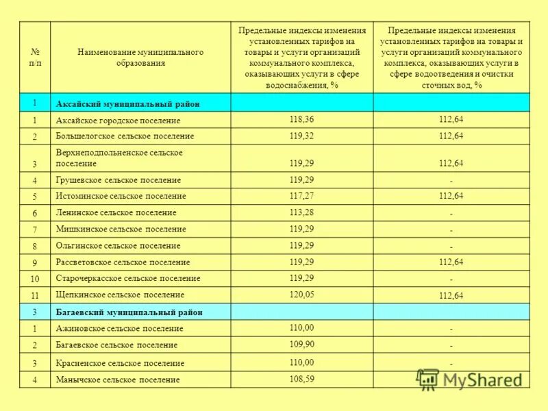 Изменение тарифов. Какая служба устанавливает предельные индексы повышения тарифов. По ценам и тарифам установленным. Регулируемые цены это цены. Эл.