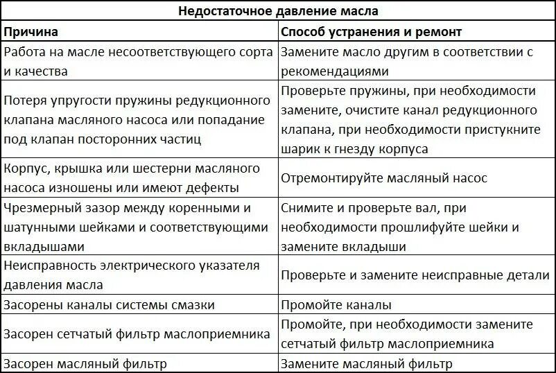 Причины неисправности смазочной системы. Возможные неисправности смазочной системы двигателя. Неисправности системы смазки двигателя таблица. Повышенное давление в системе смазки двигателя.